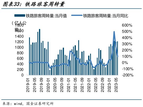 如何了解铁路旅客周转量?