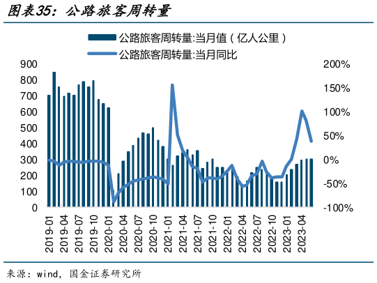 一起讨论下公路旅客周转量?