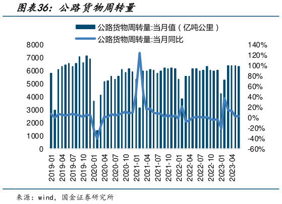 谁知道公路货物周转量?