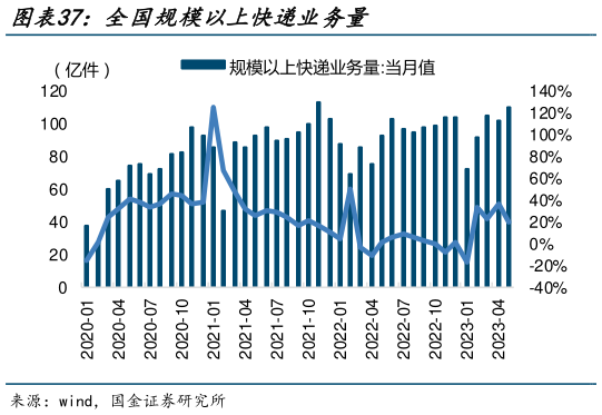 想问下各位网友全国规模以上快递业务量?
