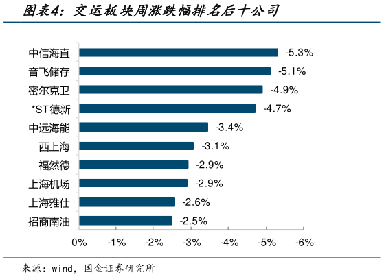 怎样理解交运板块周涨跌幅排名后十公司?