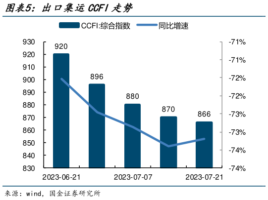 你知道出口集运CCFI走势?