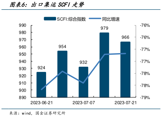 谁知道出口集运SCFI走势?