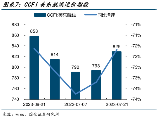 如何才能CCFI美东航线运价指数?