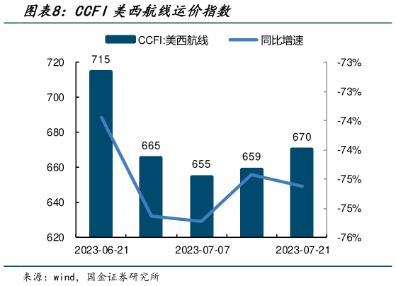 想问下各位网友CCFI美西航线运价指数?