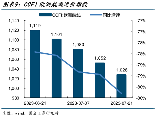一起讨论下CCFI欧洲航线运价指数?
