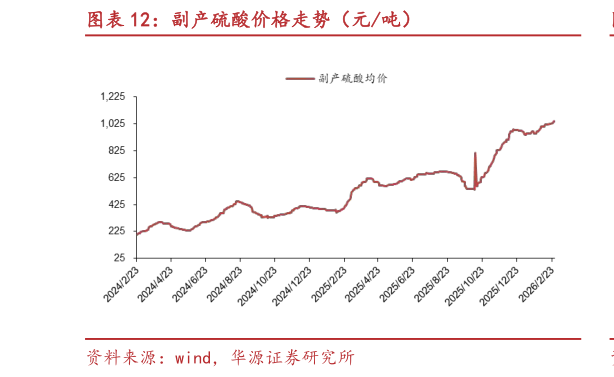 如何了解副产硫酸价格走势（元吨）