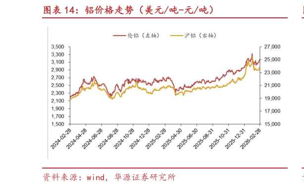 如何才能铝价格走势（美元吨-元吨）