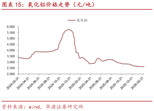 咨询大家氧化铝价格走势（元吨）
