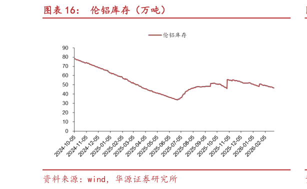 如何了解伦铝库存（万吨）