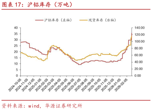 谁能回答沪铝库存（万吨）