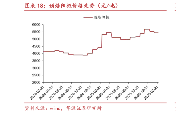 谁知道预焙阳极价格走势（元吨）