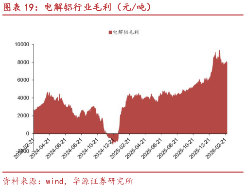 请问一下电解铝行业毛利（元吨）