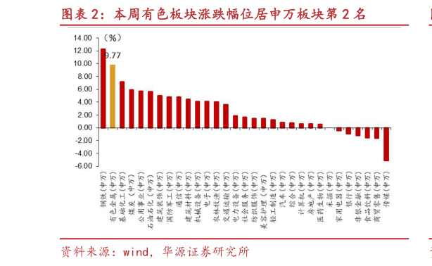 谁知道本周有色板块涨跌幅位居申万板块第 2 名