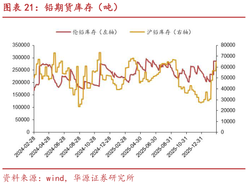 如何才能铅期货库存（吨）