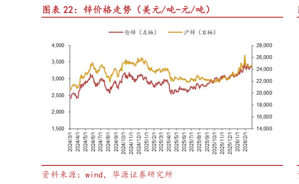 谁能回答锌价格走势（美元吨-元吨）