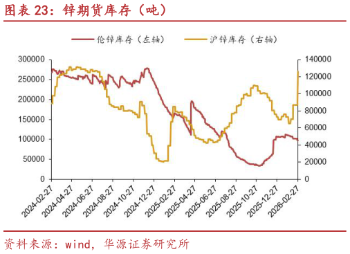 怎样理解锌期货库存（吨）