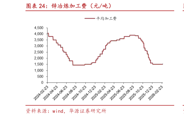 如何了解锌冶炼加工费（元吨）