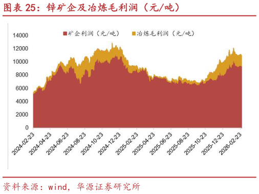 咨询下各位锌矿企及冶炼毛利润（元吨）