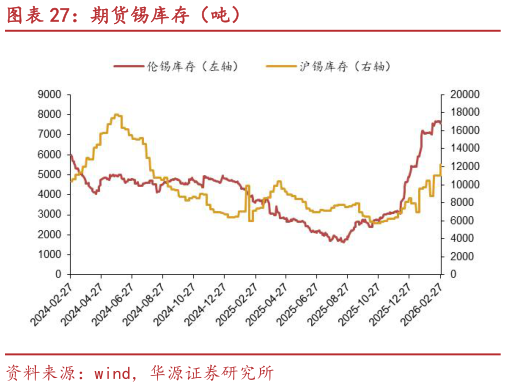 如何了解期货锡库存（吨）