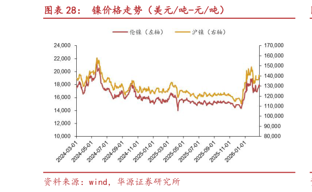 如何看待镍价格走势（美元吨-元吨）