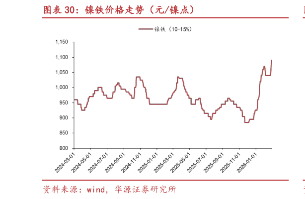 想关注一下镍铁价格走势（元镍点）