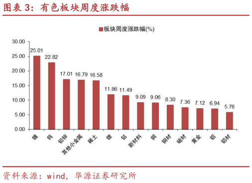 如何才能有色板块周度涨跌幅