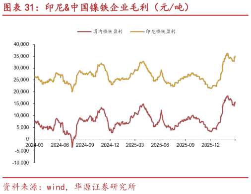 咨询大家印尼中国镍铁企业毛利（元吨）