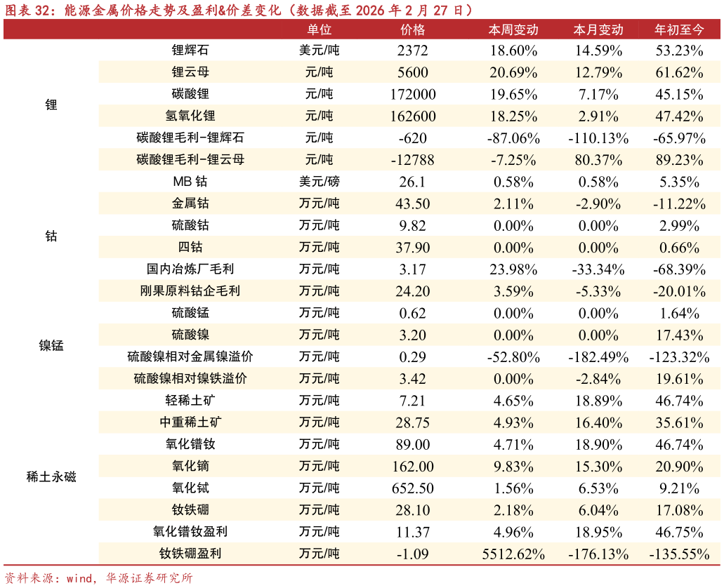 想问下各位网友能源金属价格走势及盈利价差变化（数据截至 2026 年 2 月 27 日）