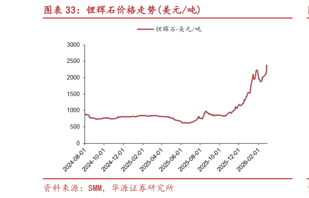 谁能回答锂辉石价格走势美元吨