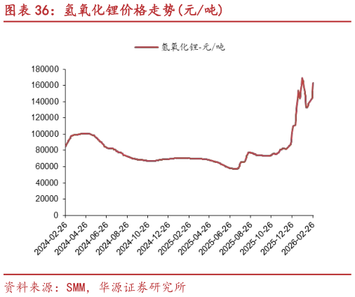 如何了解氢氧化锂价格走势元吨