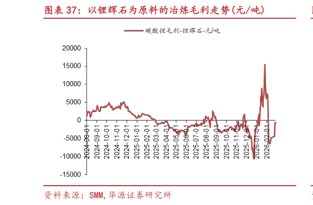 咨询下各位以锂辉石为原料的冶炼毛利走势元吨