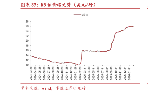 想问下各位网友MB 钴价格走势（美元磅）