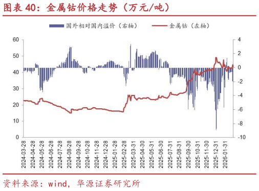 想关注一下金属钴价格走势（万元吨）