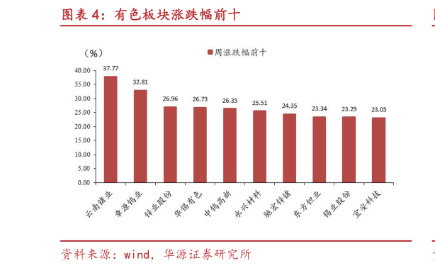 如何了解有色板块涨跌幅前十