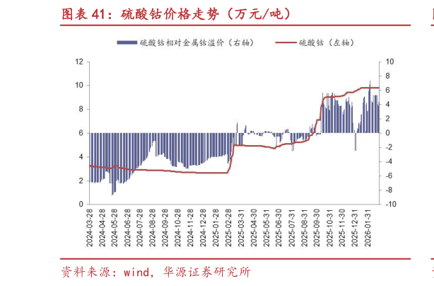 如何才能硫酸钴价格走势（万元吨）