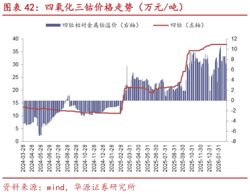 我想了解一下四氧化三钴价格走势（万元吨）