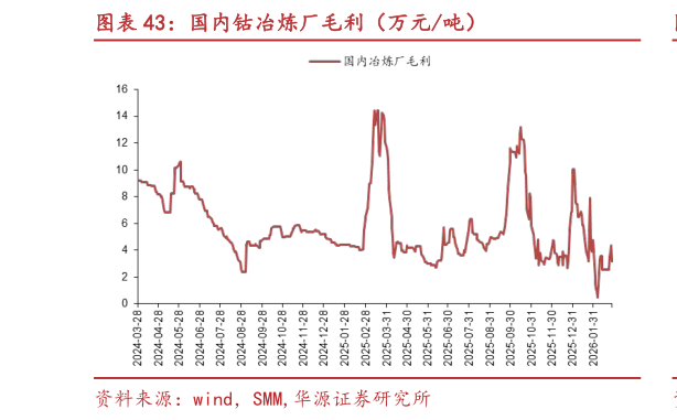 咨询大家国内钴冶炼厂毛利（万元吨）