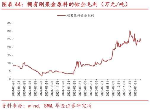 如何解释拥有刚果金原料的钴企毛利（万元吨）