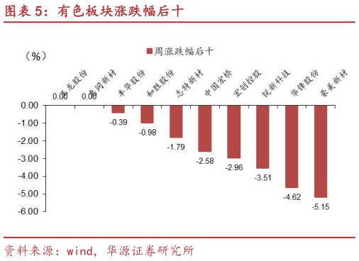 我想了解一下有色板块涨跌幅后十