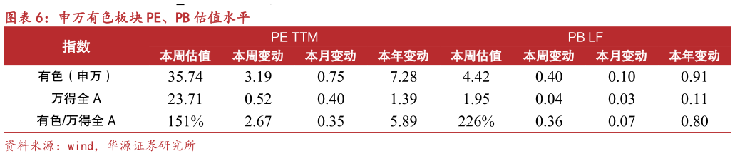 请问一下申万有色板块 PE、PB 估值水平