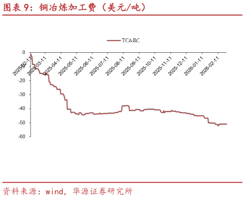 想问下各位网友铜冶炼加工费（美元吨）