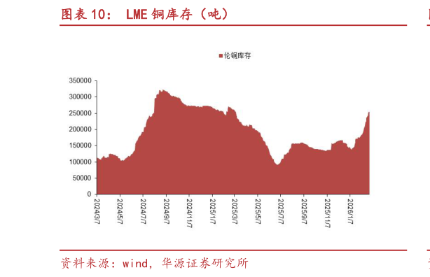 如何看待LME 铜库存（吨）