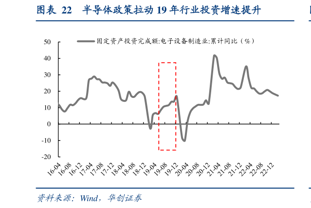 各位网友请教一下半导体政策拉动 19 年行业投资增速提升?