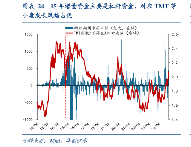 如何了解15 年增量资金主要是杠杆资金，对应 TMT 等?