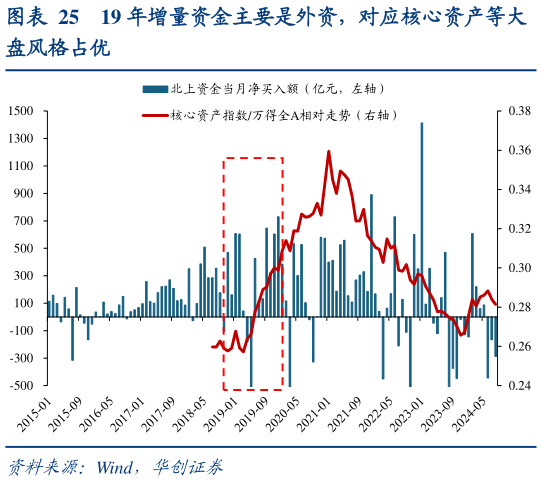 咨询大家19 年增量资金主要是外资，对应核心资产等大?