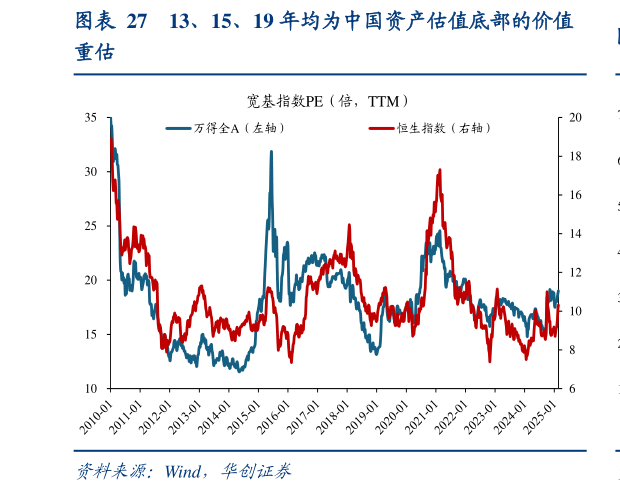 请问一下13、15、19 年均为中国资产估值底部的价值?