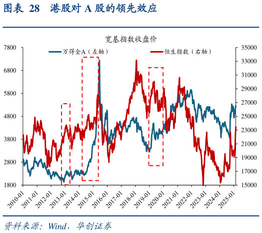 如何才能港股对 A 股的领先效应?