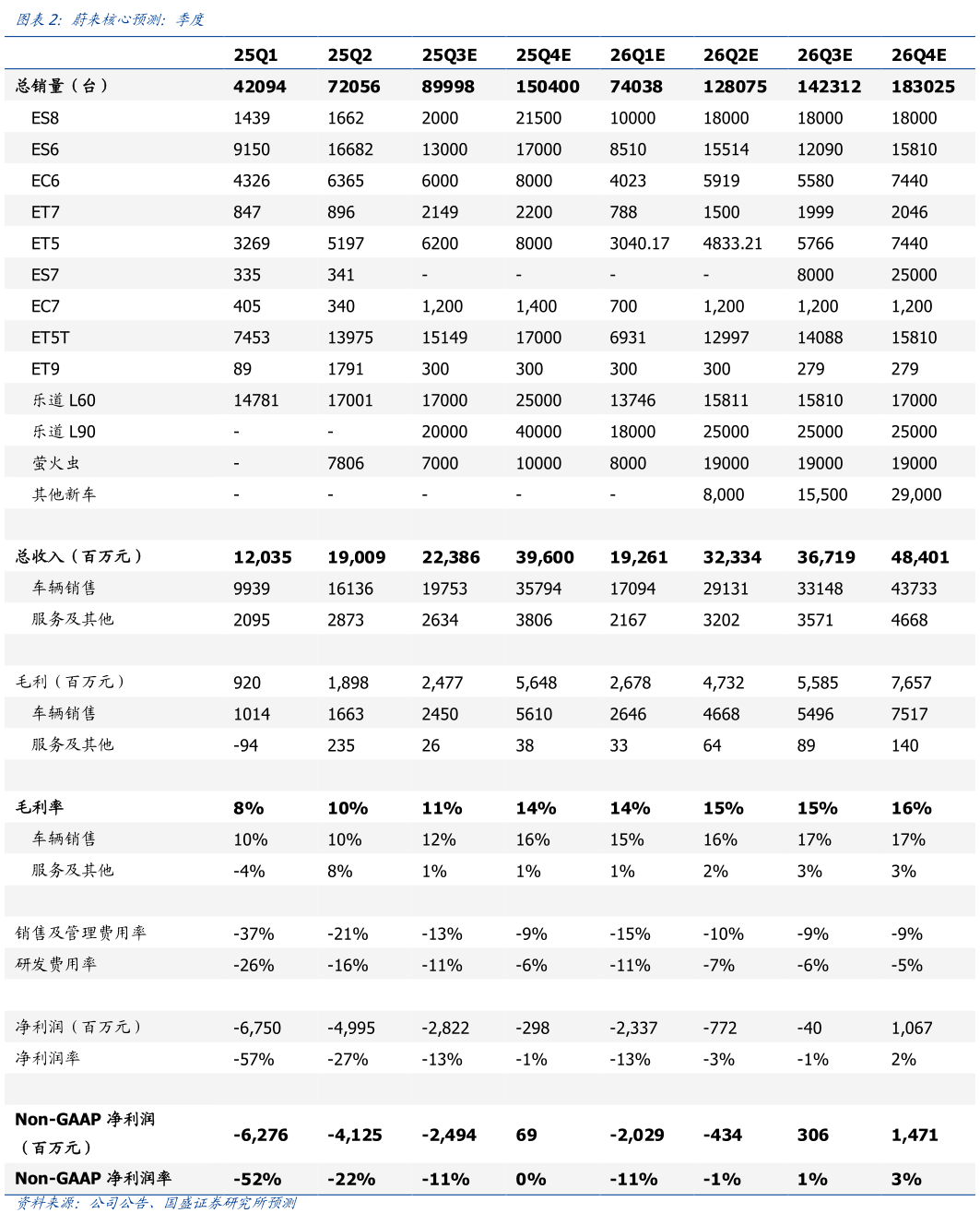 如何解释蔚来核心预测：季度