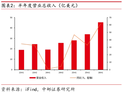 我想了解一下半年度营业总收入（亿美元）?
